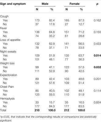 Exploring Sex Differences in Risk Factors and Quality of Life Among Tuberculosis Patients in Herat, Afghanistan: A Case-Control Study